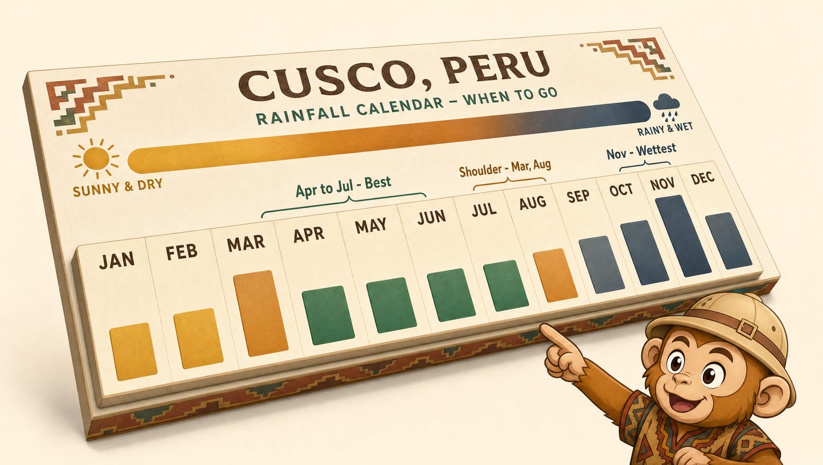 Calendario de lluvias de Cusco mes a mes, con el personaje de Inca Monkey señalándolo.